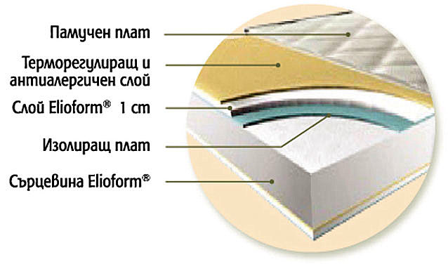 Детски матрак Junior - разрез